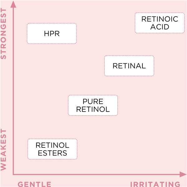Retinol + HPR Ceramide Water Cream (Bild 3 av 5)